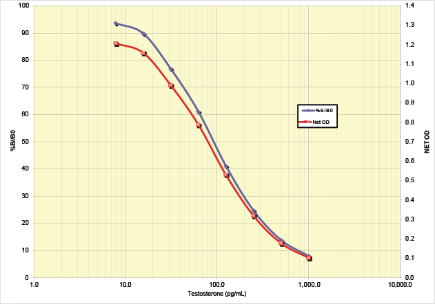 Testosterone ELISA Kit – Improved Sensitivity