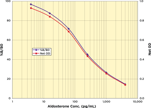 Aldosterone ELISA Kit