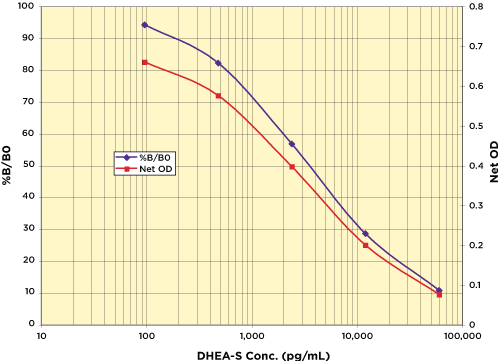 DHEA-S ELISA Kit