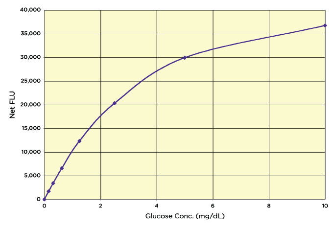 Glucose Fluorescent Detection Kit