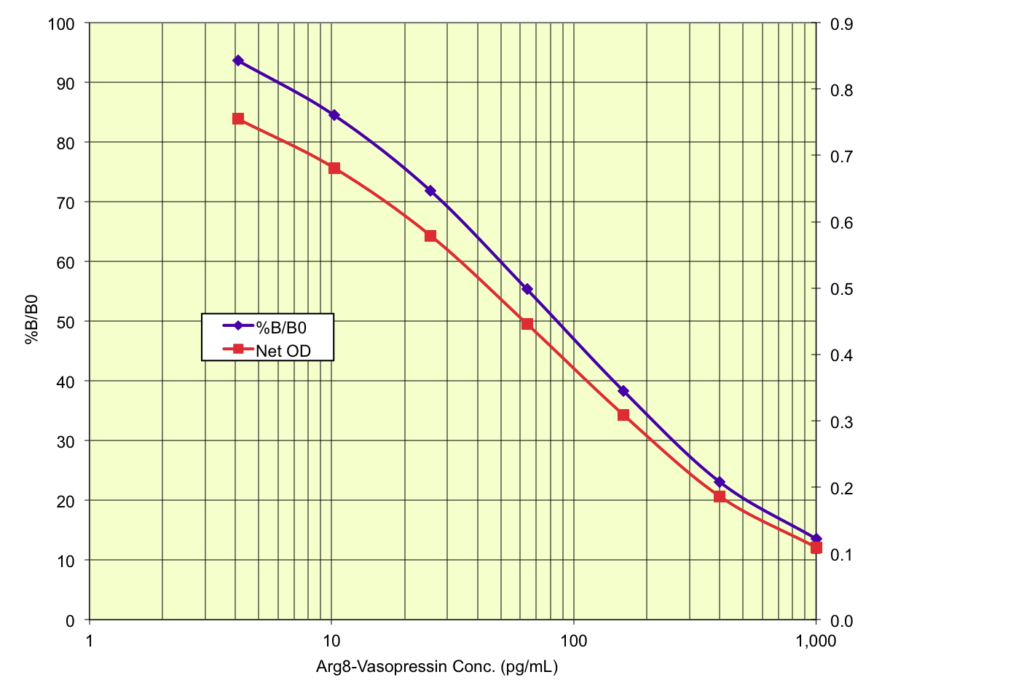 Arg8-Vasopressin (AVP) ELISA Kit