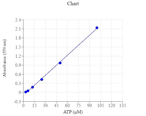 PhosphoWorks™ Colorimetric ATP Assay Kit