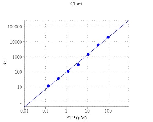 PhosphoWorks™ Fluorimetric ATP Assay Kit