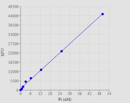 PhosphoWorks™ Fluorimetric Phosphate Assay Kit *Red Fluorescence