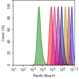 CytoTell™ Blue