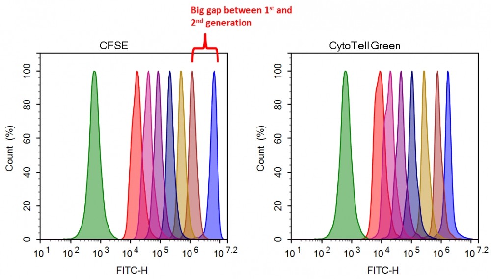 CytoTell™ Green