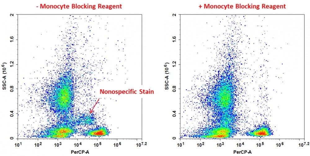 CytoWatch™ QZ100 Monocyte Blocking Reagent