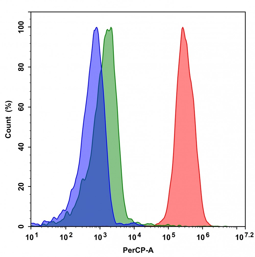 RPE-Cy5-streptavidin conjugate