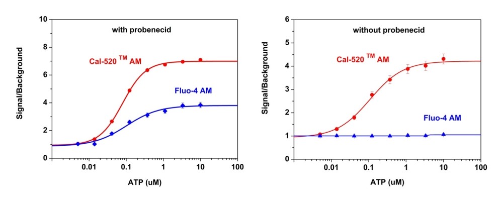 Cal-520®, sodium salt
