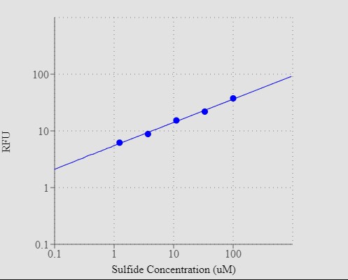 Amplite® Total Sulfide Quantification Kit