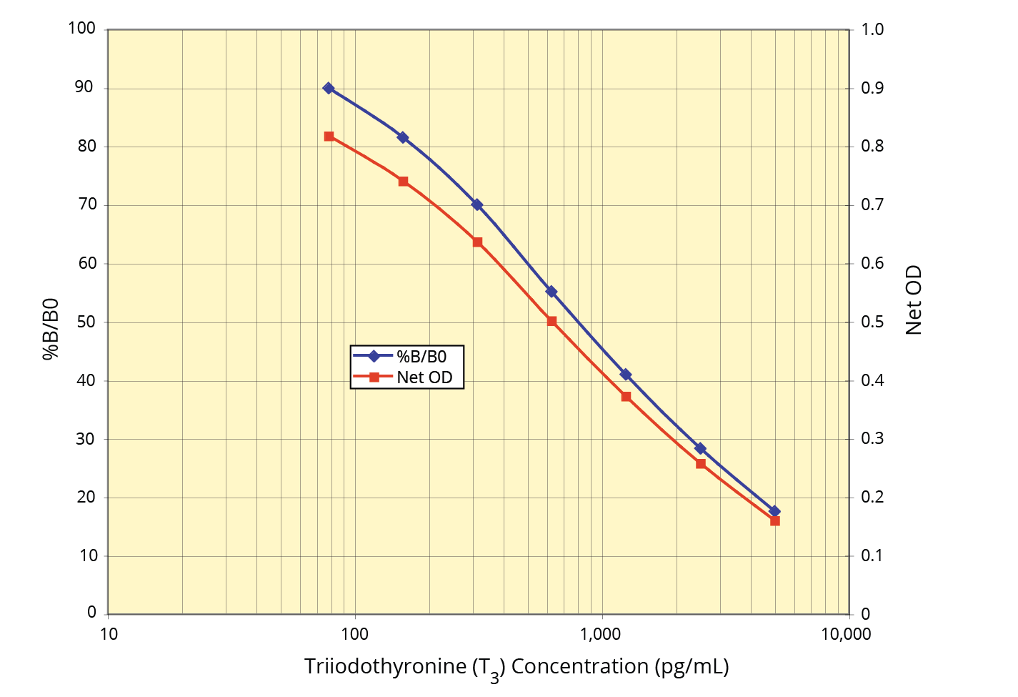 Triiodothyronine(T3) ELISA Kit