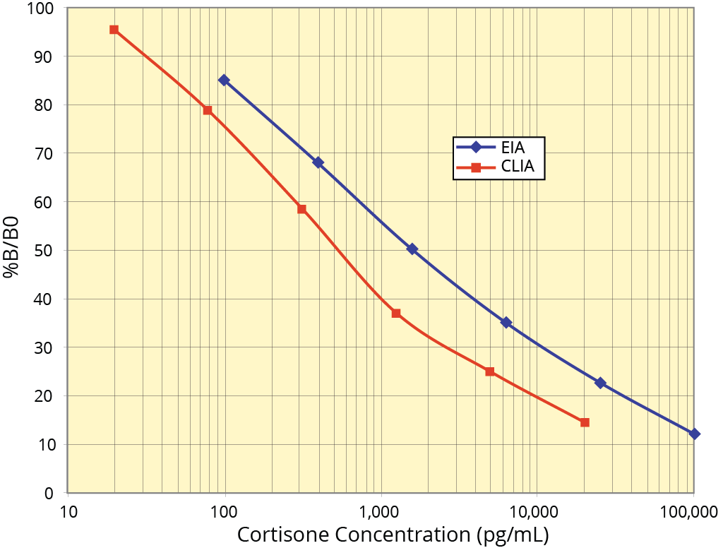 Cortisone ELISA Kit