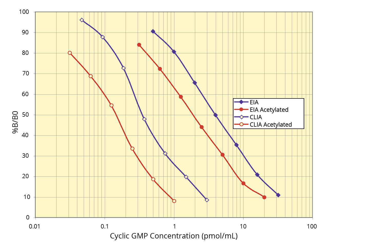 Cyclic GMP Direct Chemiluminescent ELISA Kit