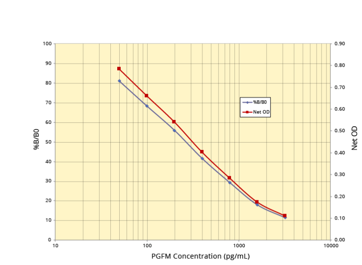 PGFM ELISA Kit