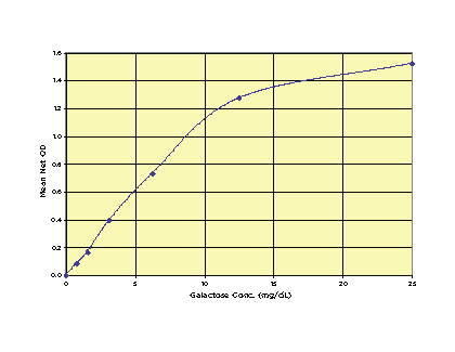 Galactose Colorimetric Detection Kit