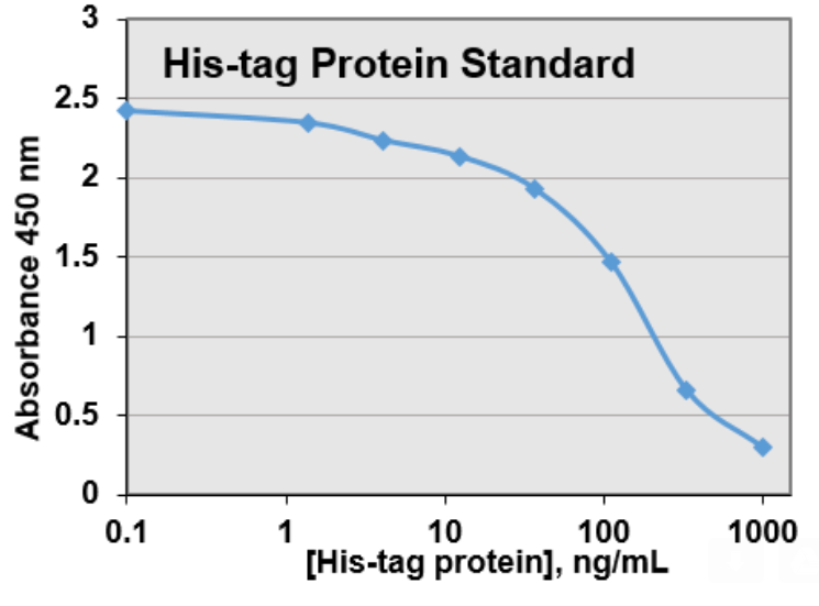 His-tag Protein ELISA Kit