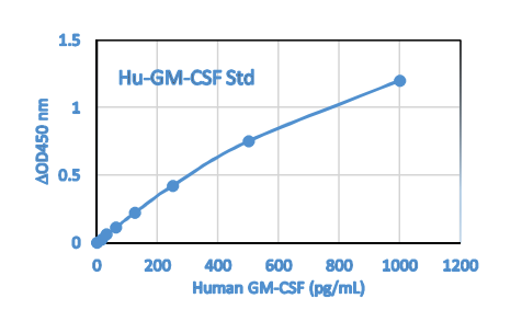 Human GM-CSF ELISA Kit