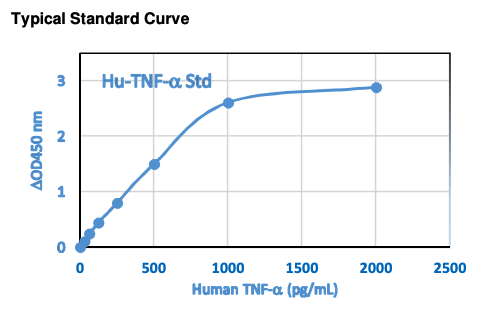 Human TNF-α ELISA Kit