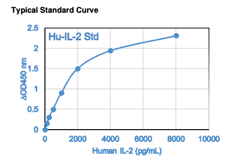 Human IL-2 ELISA Kit