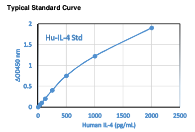 Human IL-4 ELISA Kit