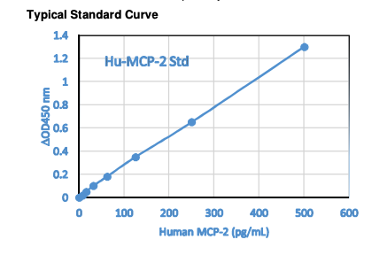 Human MCP-2 ELISA Kit