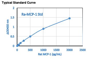 Rat MCP-1 ELISA Kit