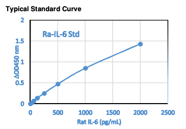 Rat IL-6 ELISA Kit