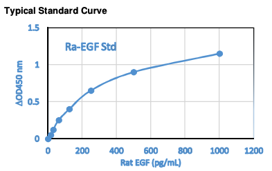 Rat EGF ELISA Kit