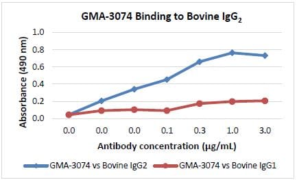 Murine Anti-IgG2抗体(GMA-3074)