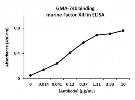 Rat Anti-Murine Factor XIII抗体(GMA-740)