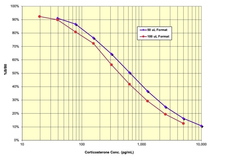 Corticosterone Multi-Format ELISA Kit