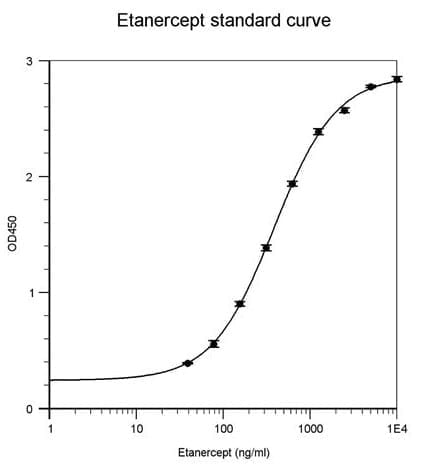 Etanercept ELISA试剂盒(Enbrel)