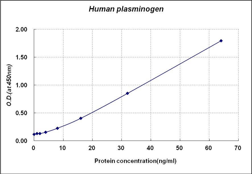 Human plasminogen ELISA kit人纤溶酶原(Plg) ELISA试剂盒
