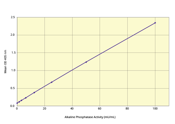 K082 - Standard Curve