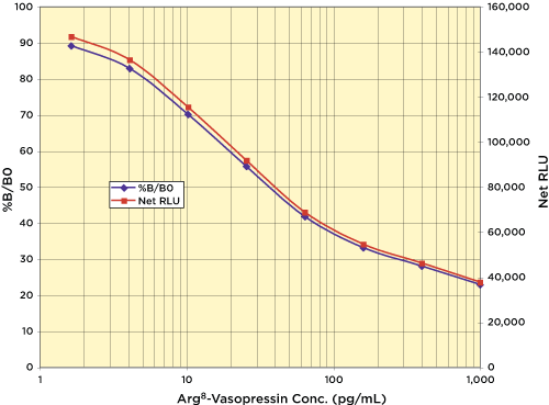 Arg8-Vasopressin (AVP) Chemiluminescent ELISA Kit