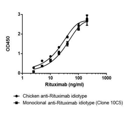 Chicken anti Rituximab idiotype antibody