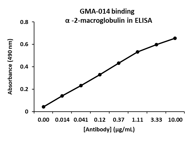 Murine Anti-Alpha-2-Macroglobulin抗体/a-2M抗体