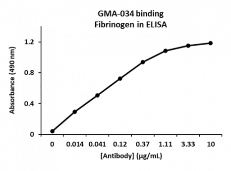 Murine Anti-Fibrinogen抗体(GMA-034)