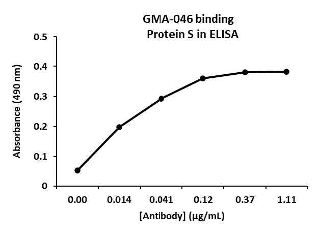 Murine Anti-Protein S抗体(GMA-046)